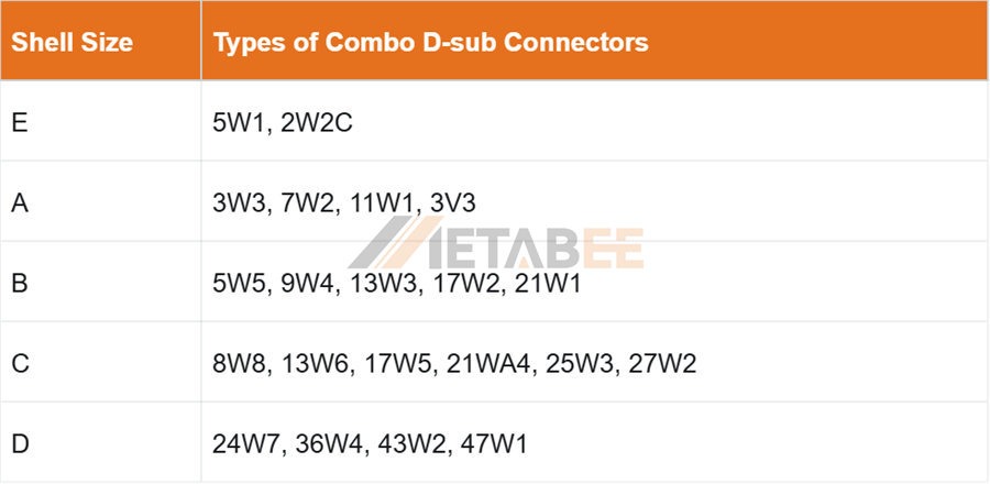 24 Types of Combo D-sub Connectors