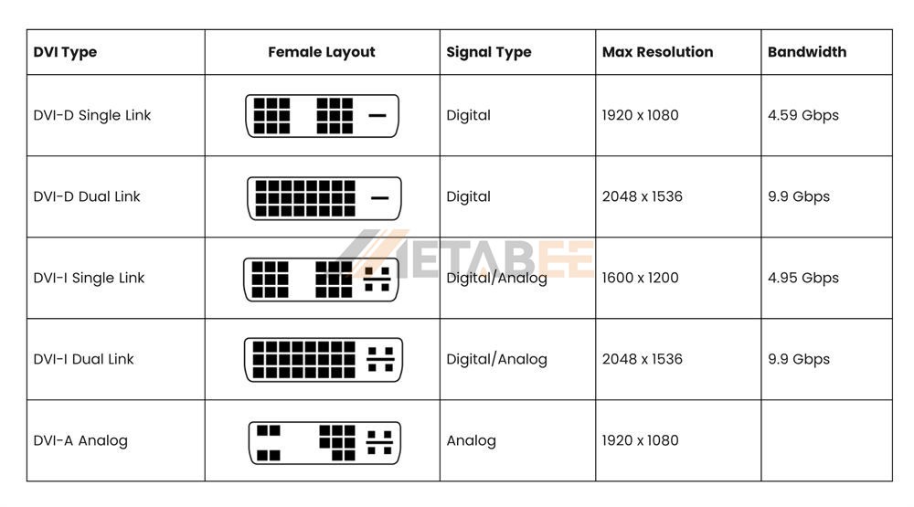 5 Types of DVI Connectors - Metabee