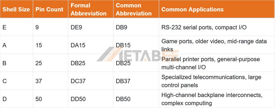 Shell Sizes of Standard D-sub Connectors - Metabee