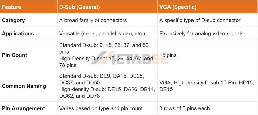 Comparison Table of D-sub and VGA Connectors - METABEE