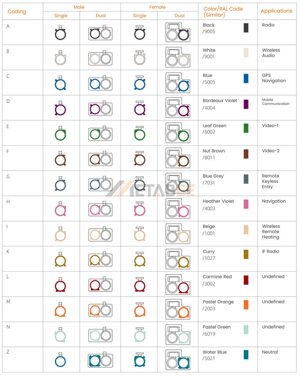 Fakra USCAR Connector Coding Chart - Metabee