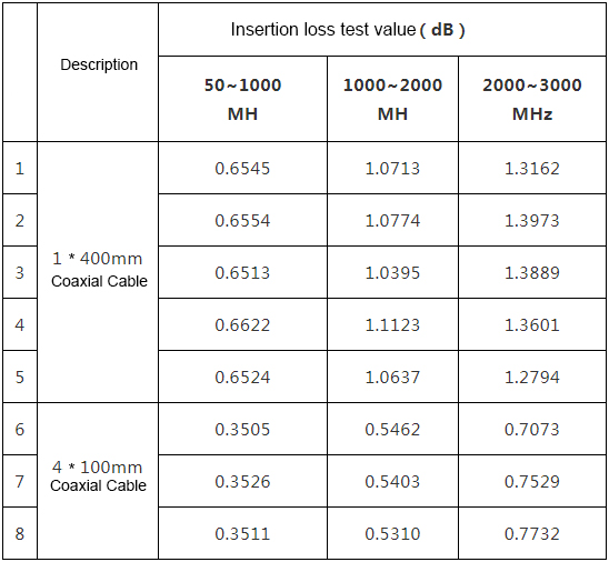 Insertion loss comparison between coaxial cable and coaxial cable