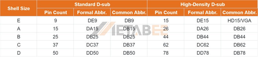Shell Size and Names of D-sub Connectors - Metabee