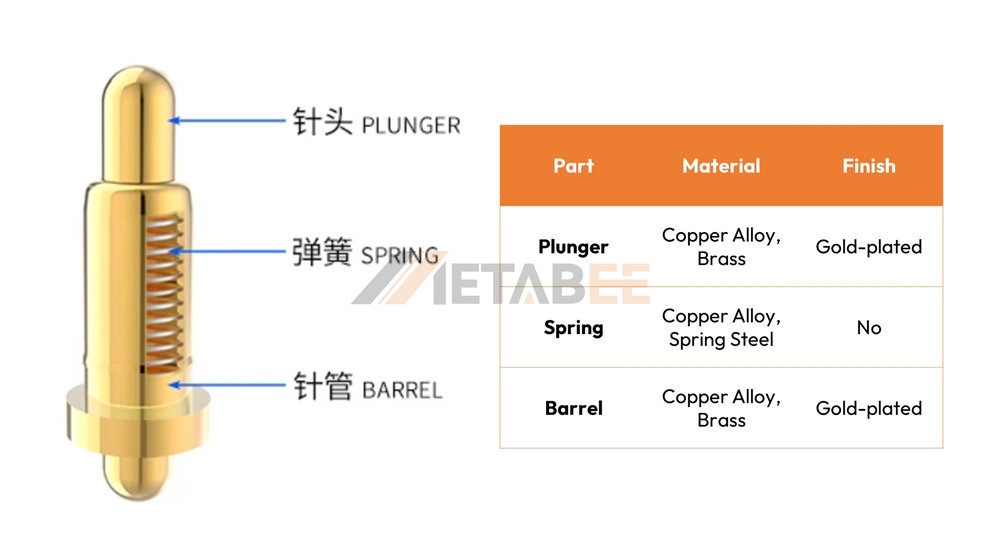 The Structure and Materials of Pogo Pins - METABEE